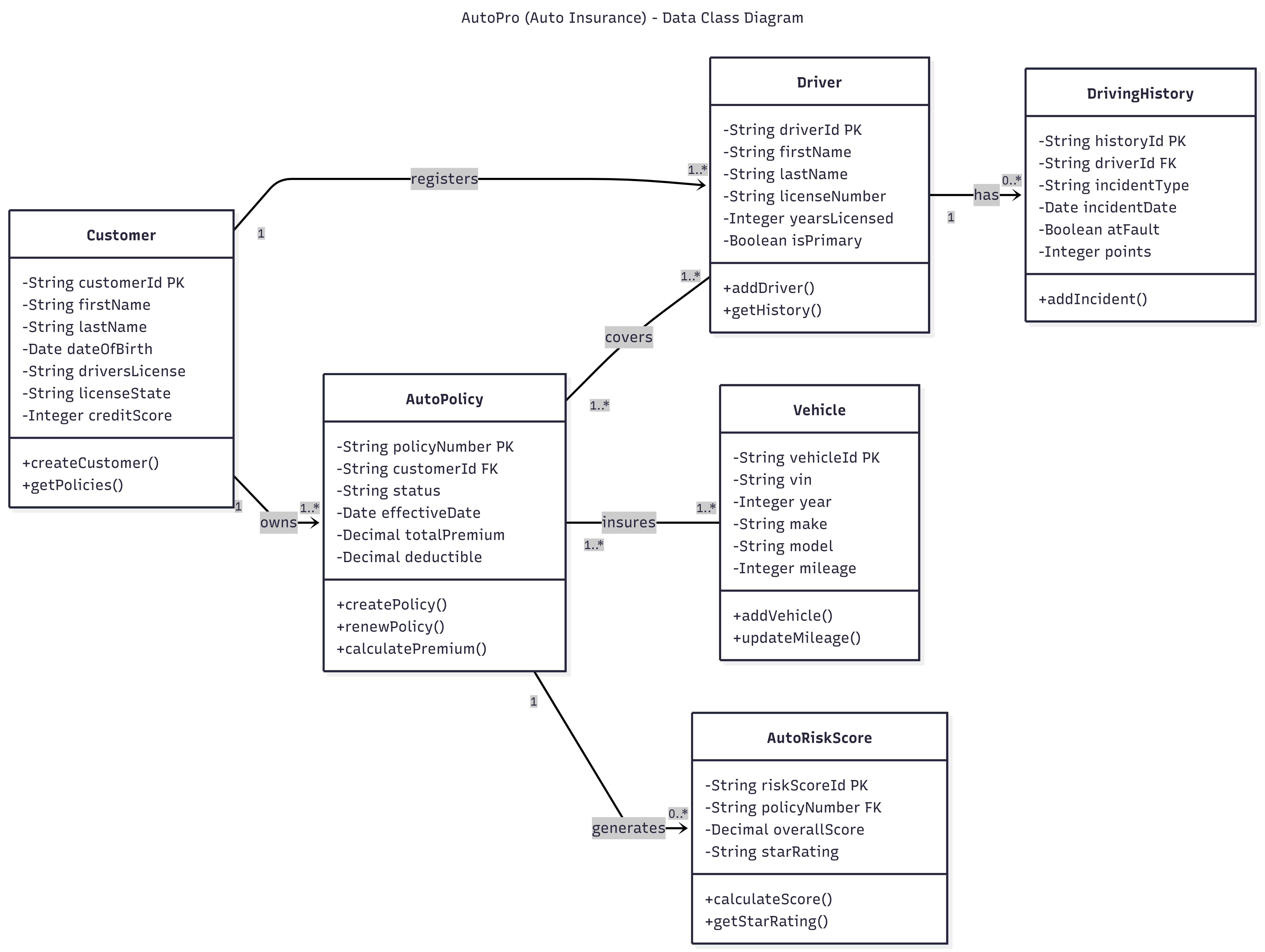 Current State Data Flow