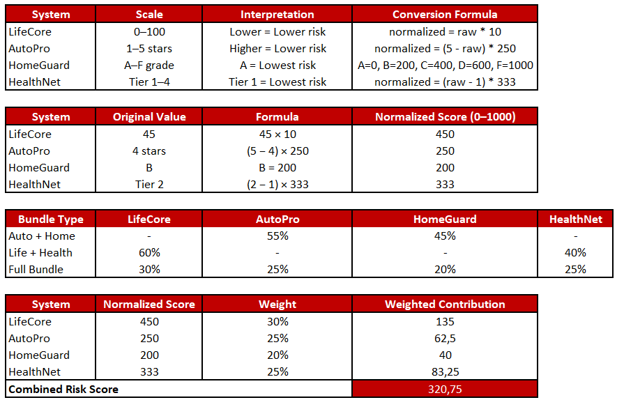 Current State Data Flow