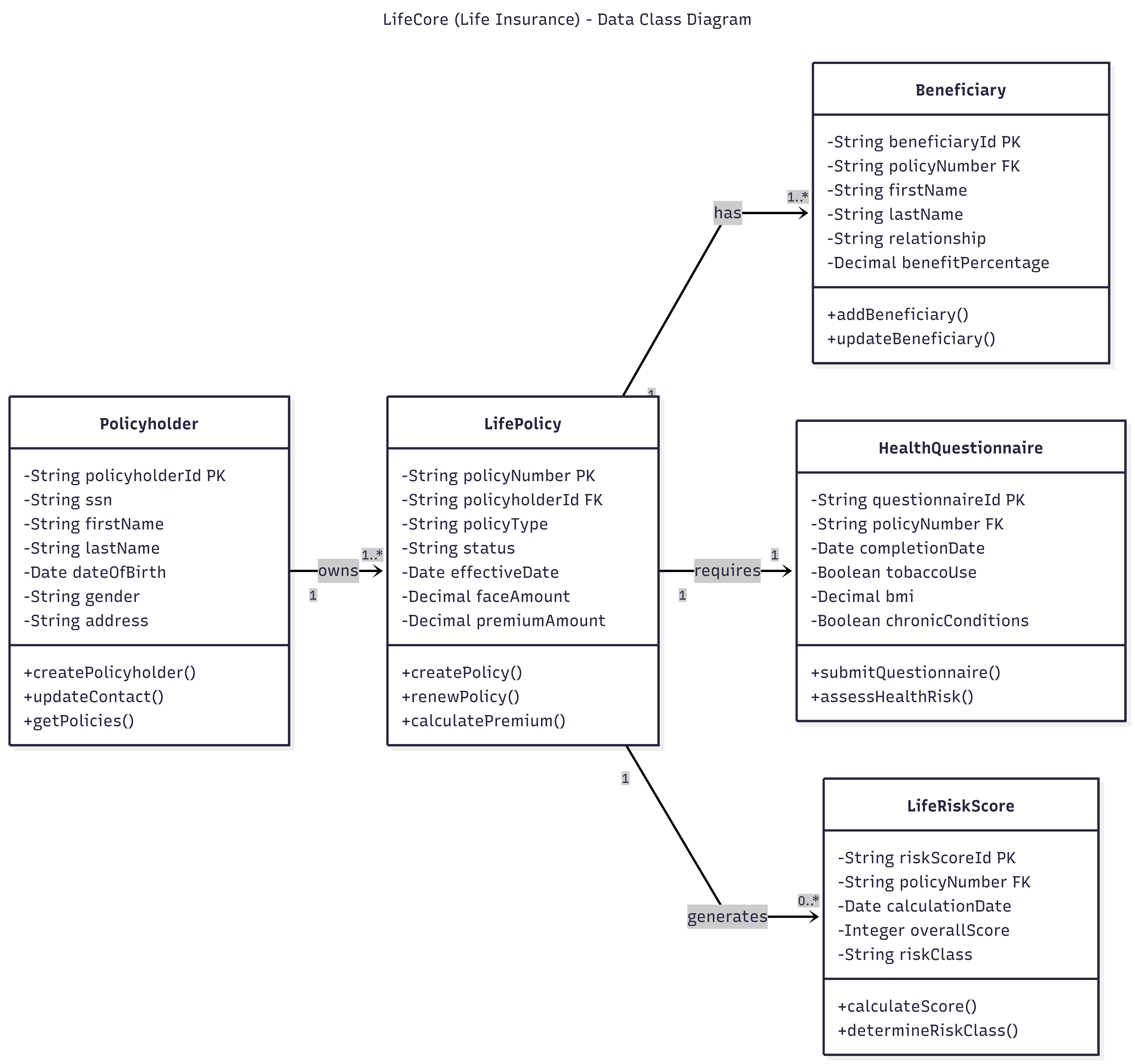 Current State Data Flow