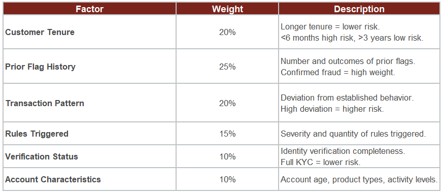 Risk Scoring Factors