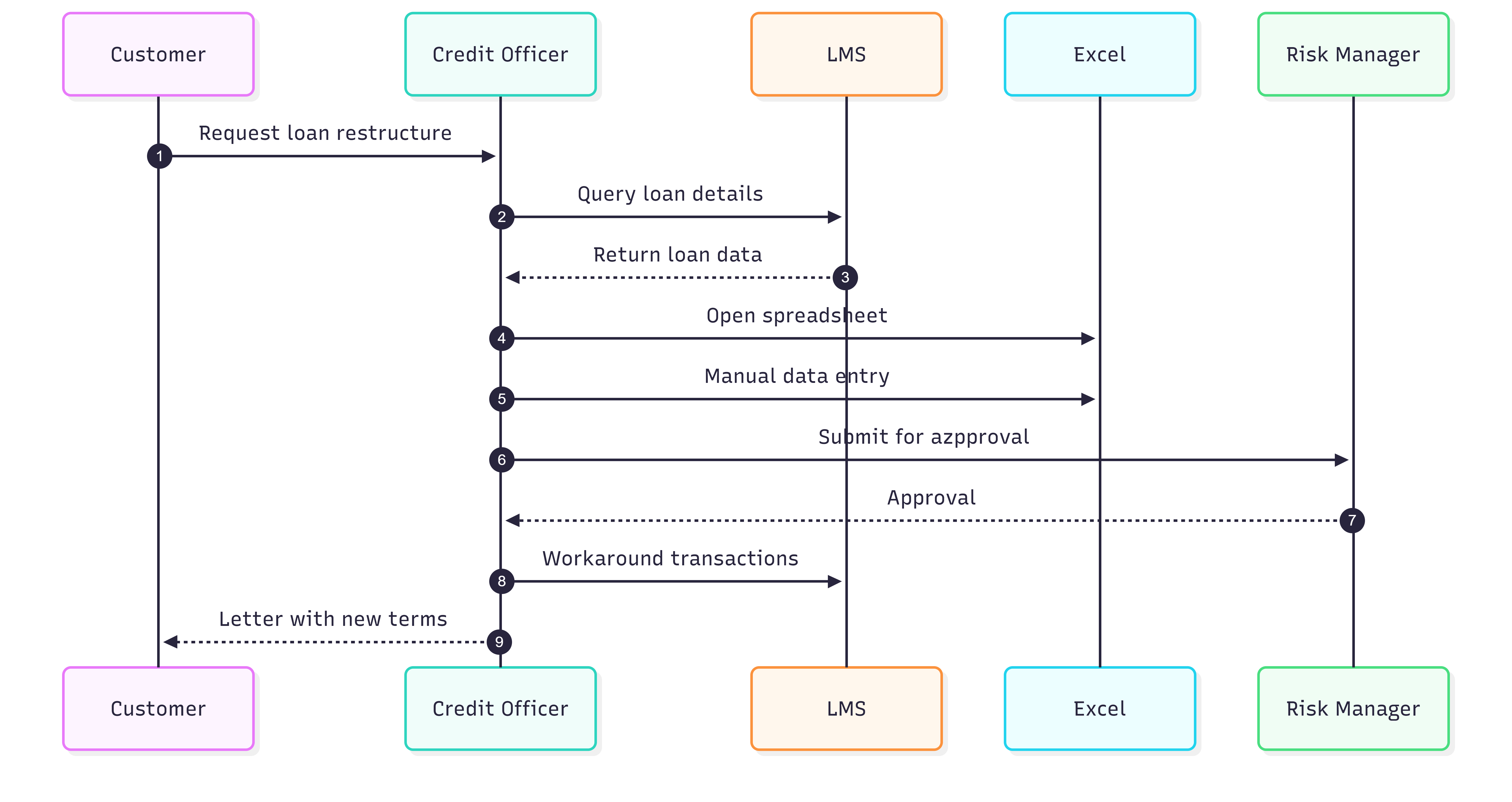Sequence Diagrams Explained: A Complete Guide with Practical Examples