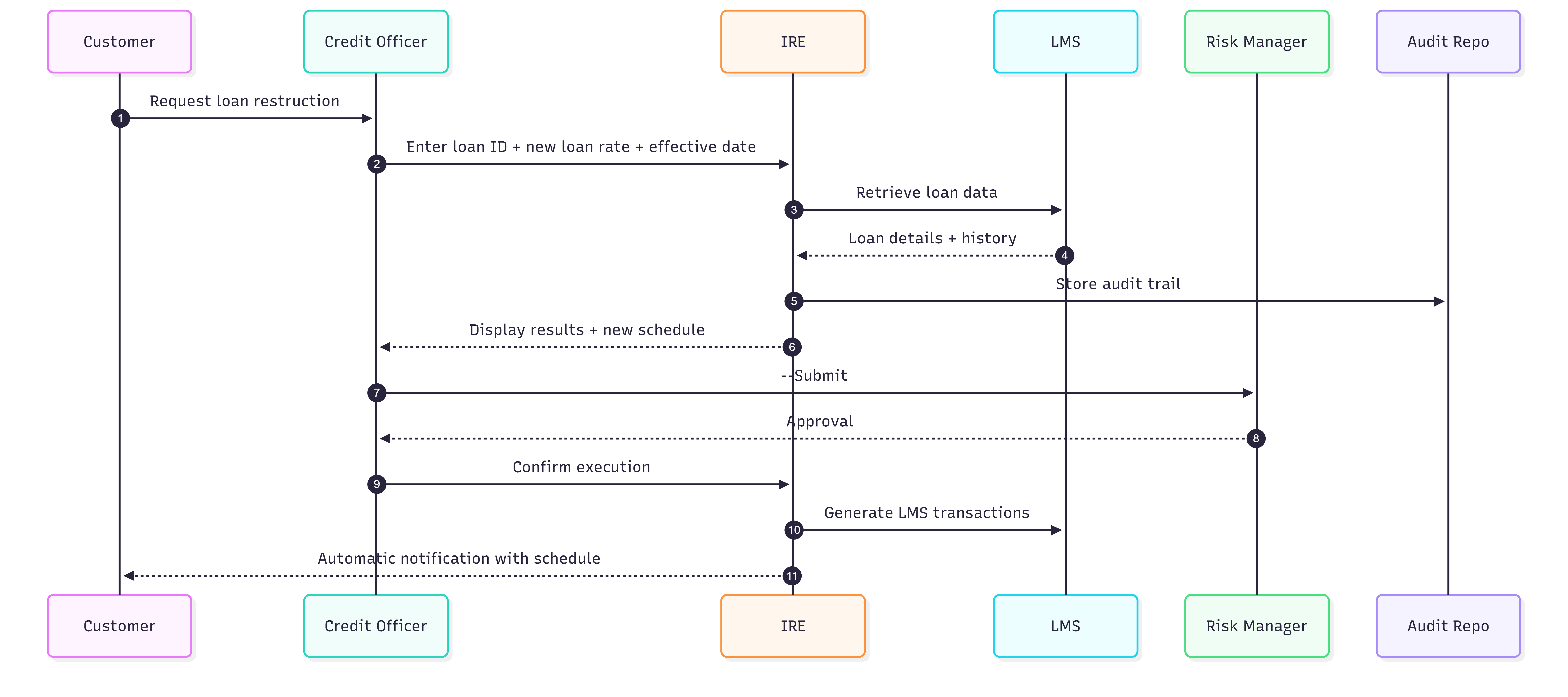 New Restructiuring Process