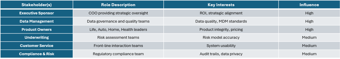 Stakeholder Analysis Matrix